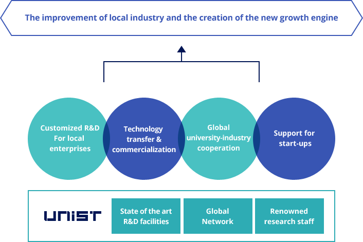 The improvement of local industry and the creation of the new growth engine - Customized R&D For local enterprises, Technology transfer & commercialization, Global univerisity-industry cooperation, Support for start-ups, / UNIST - State of the art R&D facilities, Global Netsork, Renowned research staff