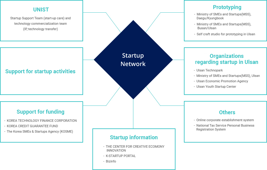 startup network : UNIST, Support for startup activities, Support for funding, Startup information, Prototyping, Organizations regarding startup in Ulsan, Others
