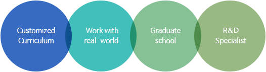Customized Curriculum,  Work with real-world, Graduate school, R&D Specialist