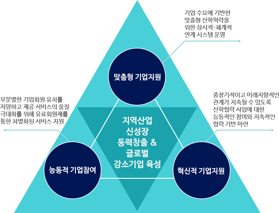 지역산업 신성장 동력창출 & 글로벌 강소기업 육성(모바일용)