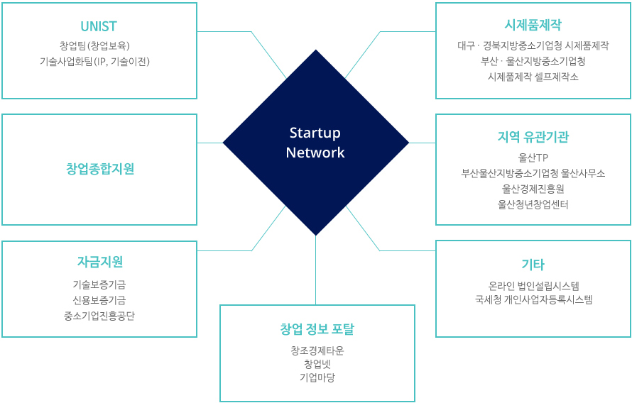 startup network : unist, 시제품제작, 창업종합지원, 지역유관기관, 자금지원, 창업 정보 포탈, 기타